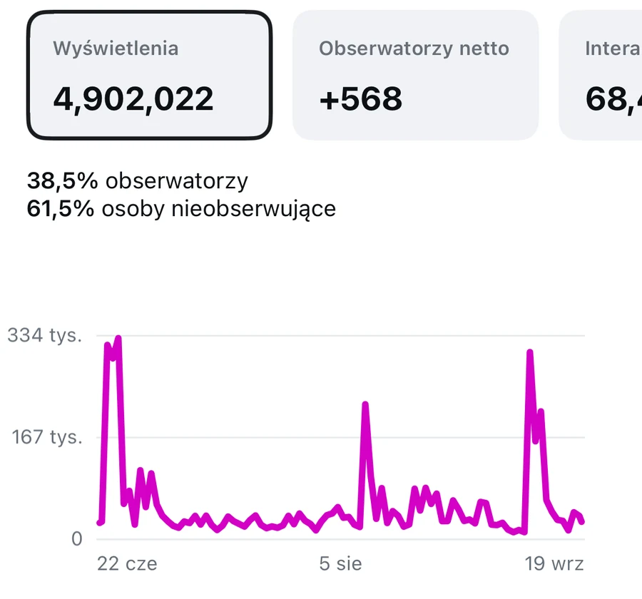 Statystyki profilu viral.polska na Instagramie: 4 902 022 wyświetlenia, 61,5% od osób nieobserwujących