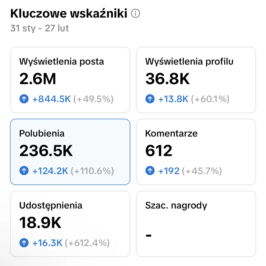 Kluczowe wskaźniki profilu viral_polska na TikToku: 2,6 mln wyświetleń postów, 236,5 tys. polubień, 18,9 tys. udostępnień